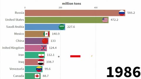 top 10 countries with highest oil production