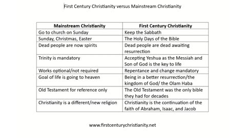 Mainstream versus First Century Christianity