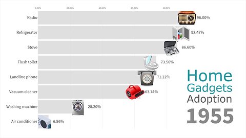 Most Popular Home Gadgets in US Households 1910 - 2019