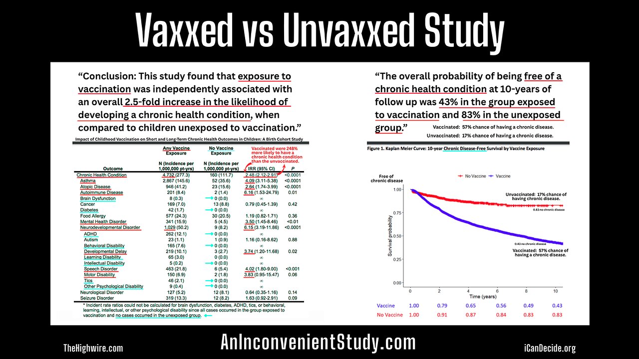 Vaxxed vs Unvaxxed Study