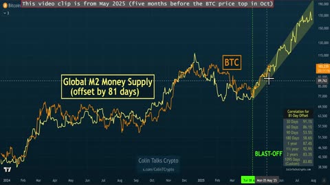 🔵 Bitcoin Price Peaks Before Global M2 Crashes?