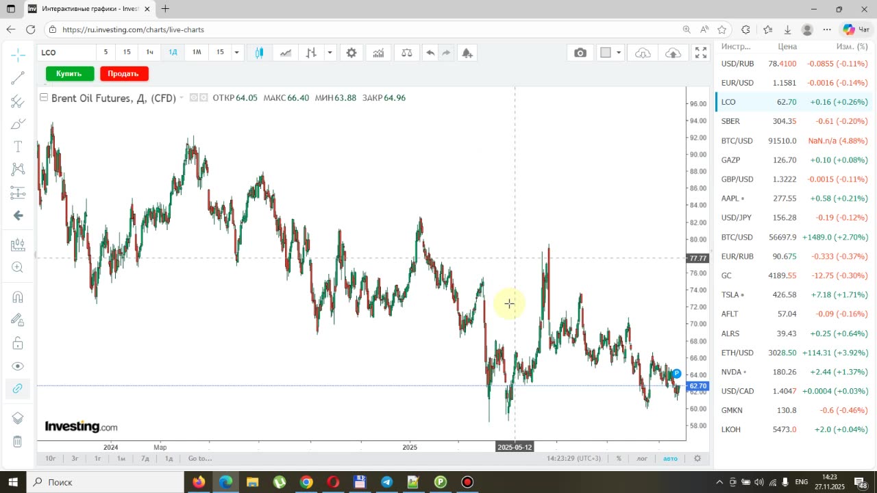 Итоги недели 27.11.2025. План Трампа по Украине и события вокруг него. Курс доллара и нефть