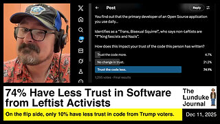 74% Have Less Trust in Software from Leftist Activists