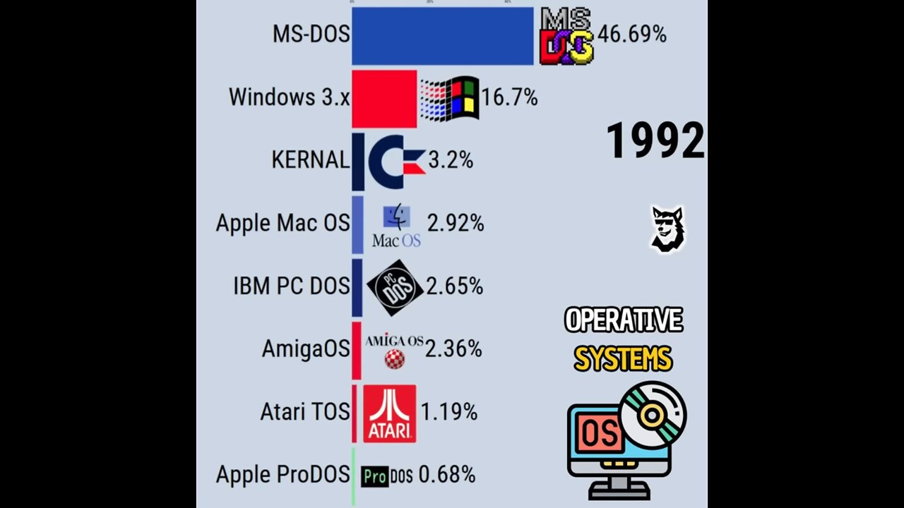 Operative Systems