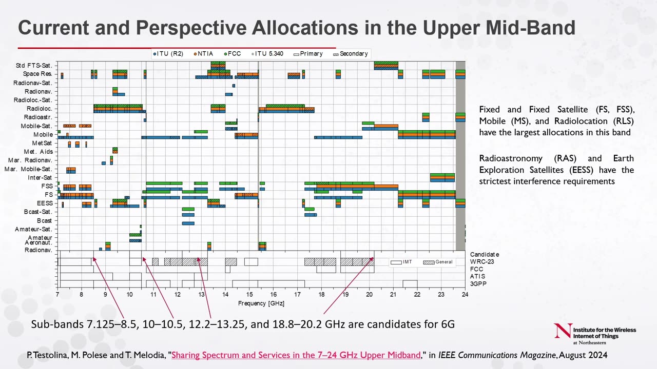 6G Spectrum: The Path Ahead: what spectrum will be needed, for what purpose, and in what range?