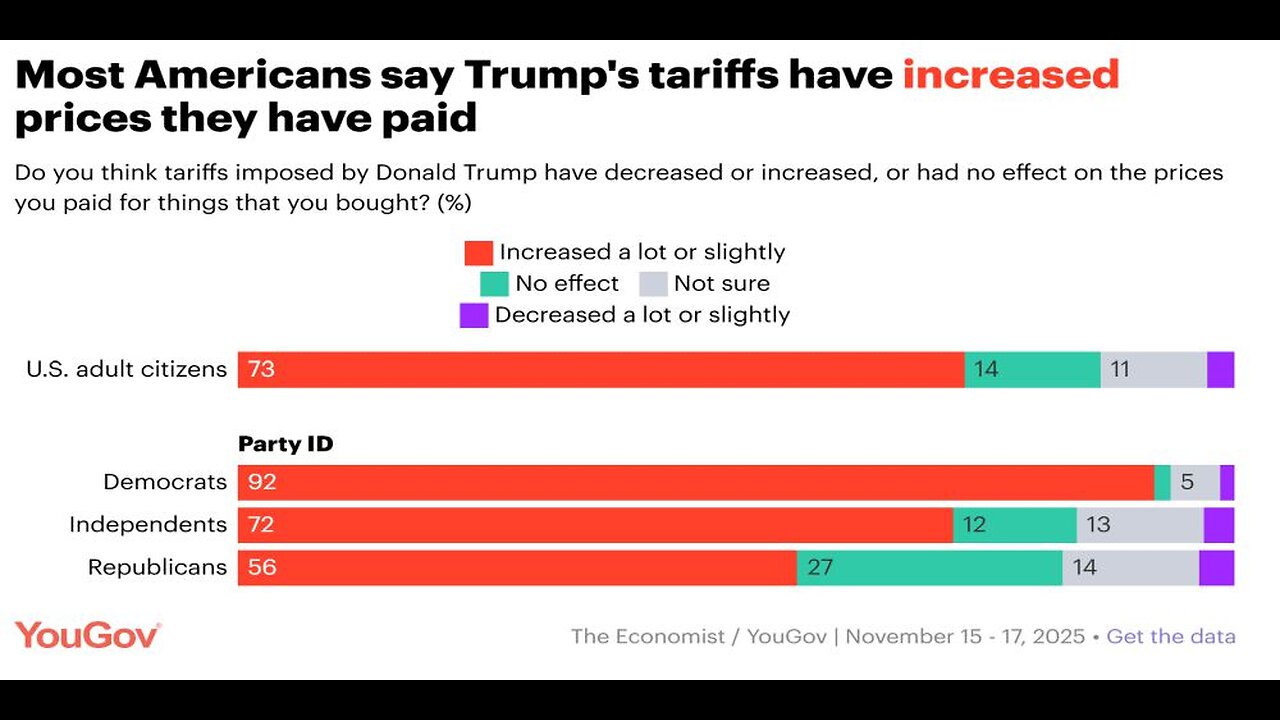 Americans Increasingly Turning to Democrats as Cost of Living Remains High Under Trump