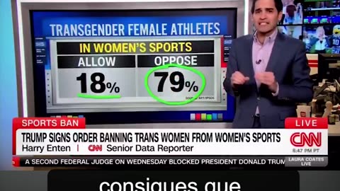 79% of U.S. voters oppose ‘trans women’ in female sports