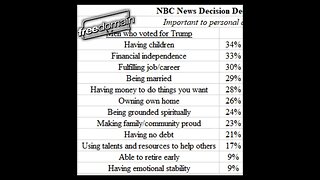 Trump Voters Prioritize Having Children