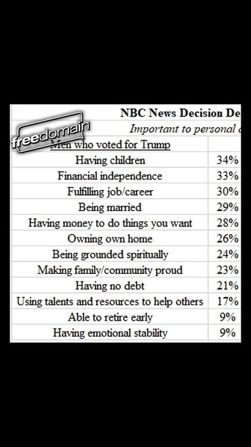 Trump Voters Prioritize Having Children