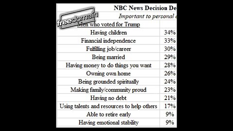 Trump Voters Prioritize Having Children
