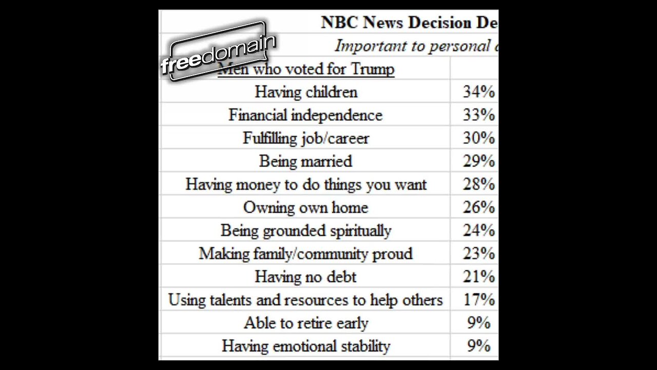 Trump Voters Prioritize Having Children