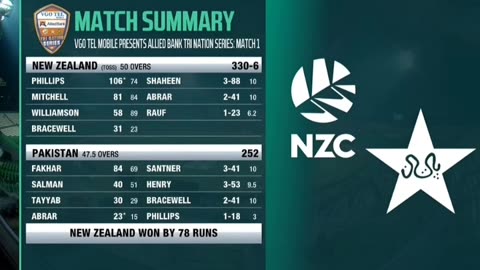 New Zealand defeated Pakistan by 78 runs in the 1st ODI of Tri -Series.