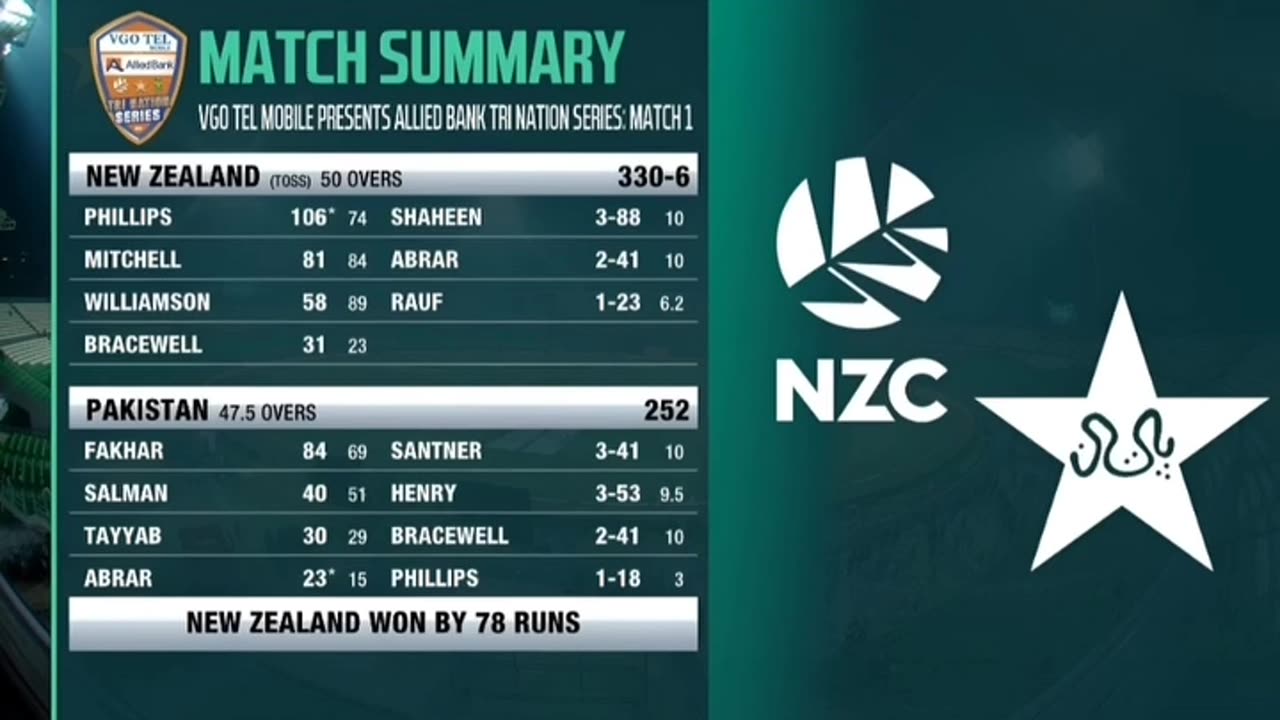 New Zealand defeated Pakistan by 78 runs in the 1st ODI of Tri -Series.
