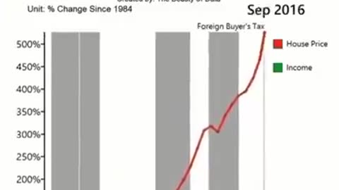 House Price vs Income： 1984-2022 in Canada