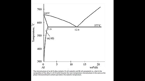 Physics Help: The microstructure of an Al-Si alloy contains 12 wt% eutectic and 88 wt% proeutectic