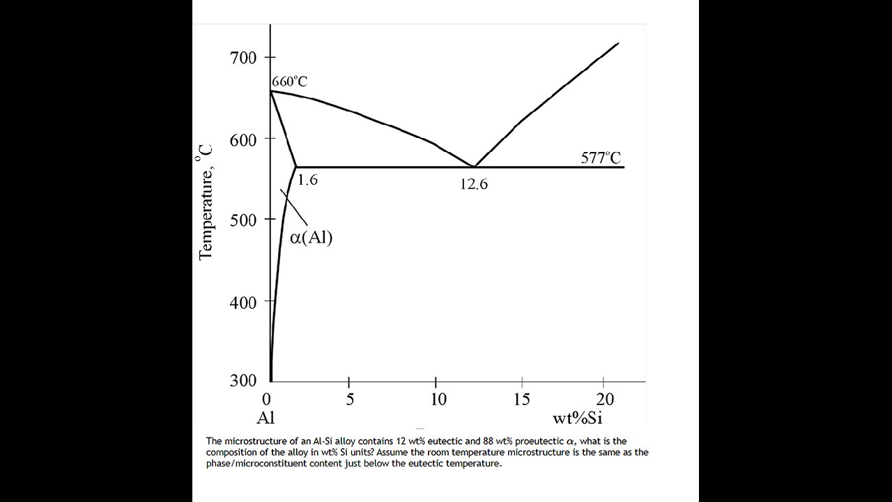 Physics Help: The microstructure of an Al-Si alloy contains 12 wt% eutectic and 88 wt% proeutectic