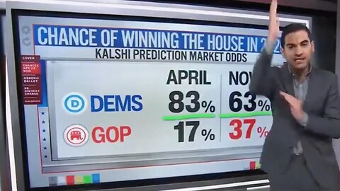 Democrats' chance of taking the House in 2026 plummeted, GOP chances skyrocketed