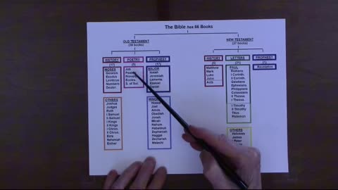 66 Books in the Bible Song short