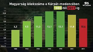 Toroczkai László: A Magyarság létszáma a kárpátmedencében, Magyarok csökkenése statisztika Mi Hazánk