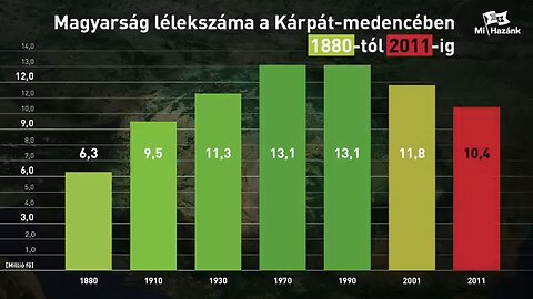 Toroczkai László: A Magyarság létszáma a kárpátmedencében, Magyarok csökkenése statisztika Mi Hazánk