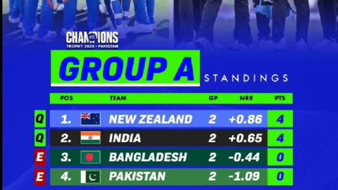 India & New Zealand qualified for Semi-Final of CT-25 from Group-A.Pakistan & Bangladesh eliminated