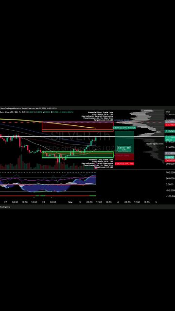 $SILVER / #Silver | 1H Trade Setup Position: 🟢 Long Trade Details: Entry: $31.1835