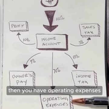 How I set money aside for business