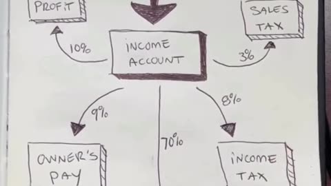 How I set money aside for business