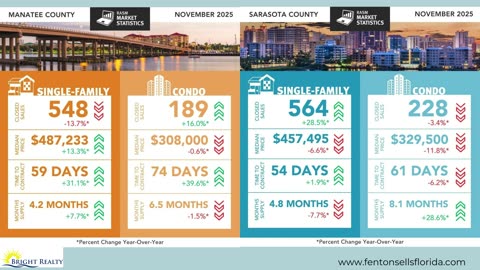 📊 November Market Update for Sarasota County & Manatee County