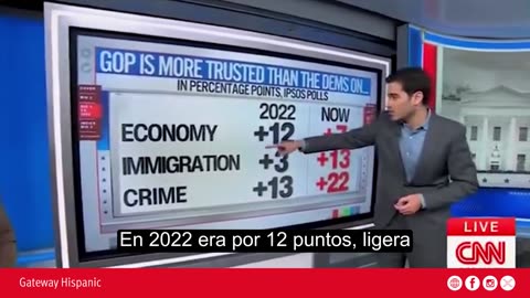 CNN Acknowledges Republican Advantage in Economy, Immigration, and Crime