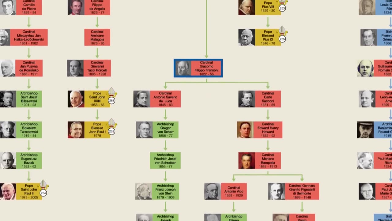 Come tutti i papi moderni hanno un antenato comune DOCUMENTARIO La genealogia episcopale e la successione apostolica è alla base della struttura episcopale delle maggiori Chiese orientali e occidentali.