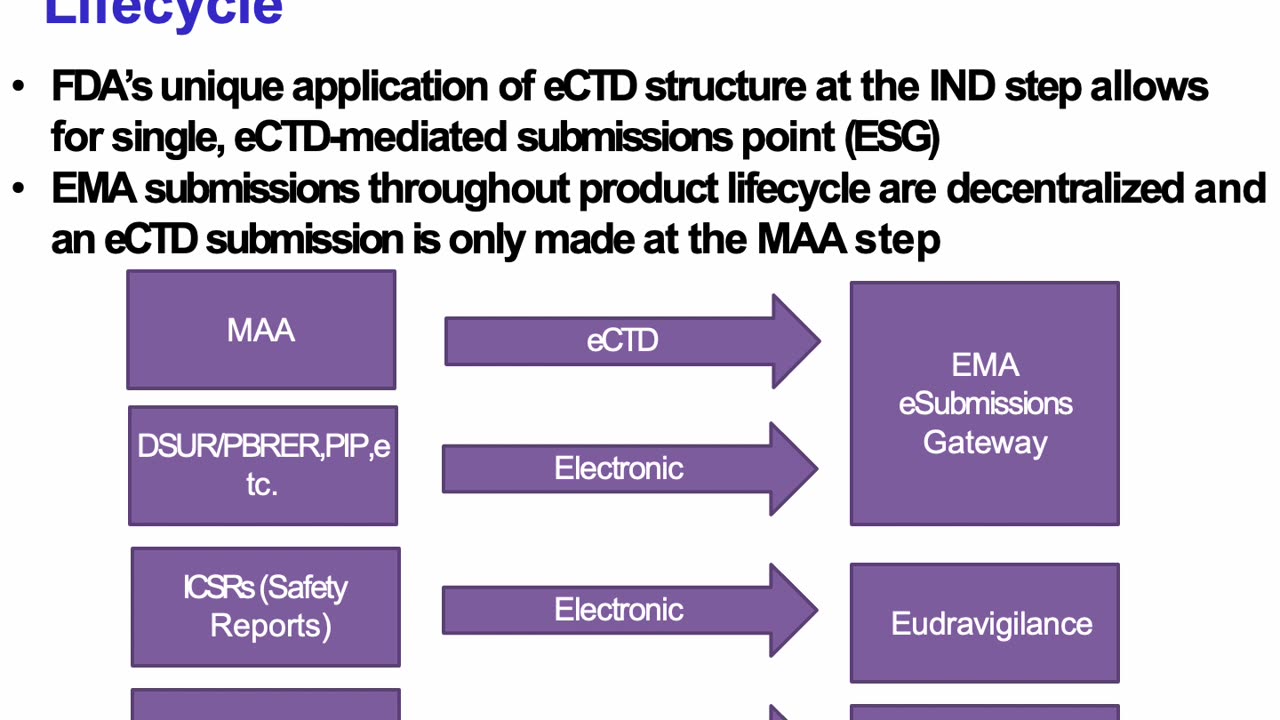 Regulatory Affairs - eCTD Submission Gateways for FDA and EMA, and ICH-M8 (Pharmaceutical Sciences and Health Care products). Peivand Pirouzi, Ph.D.