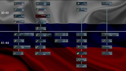 How war thunder would be by the years-Russia