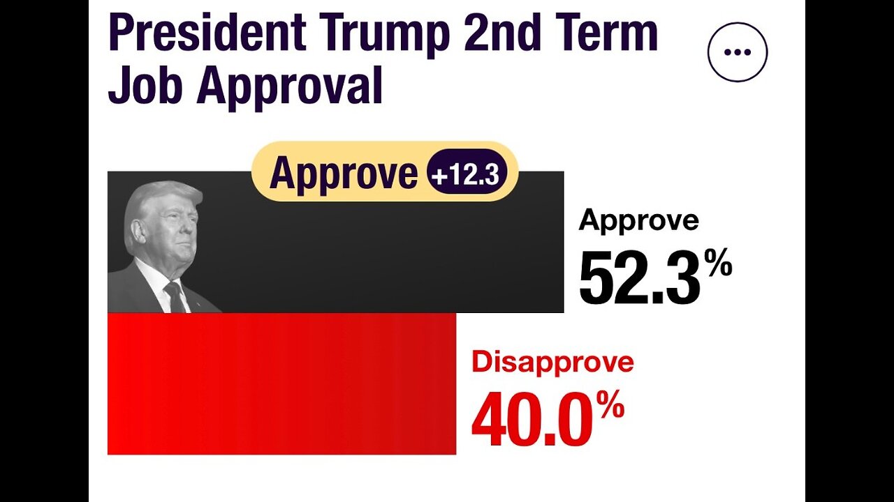 Trump approval all time high