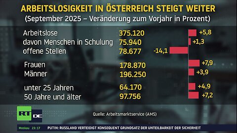 Österreich: Arbeitsmarkt durch langanhaltende Konjunkturkrise unter Druck