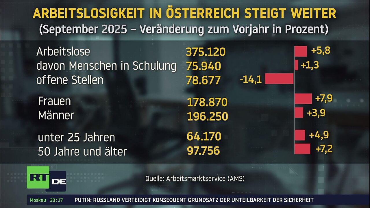 Österreich: Arbeitsmarkt durch langanhaltende Konjunkturkrise unter Druck