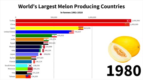 16 - World's Largest Melon Producing Countries