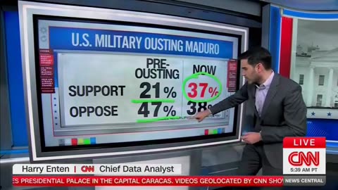 CNN's Harry Enten Says Support For Trump Admin Ousting Maduro Has Gone 'Through The Roof'