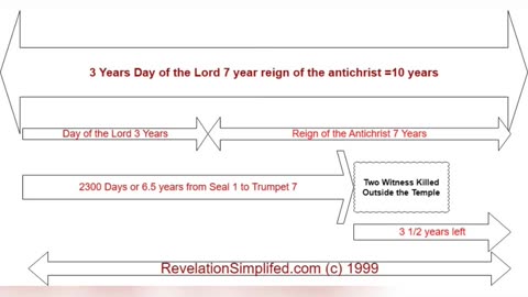 Timeline - Revelation Simplified.com