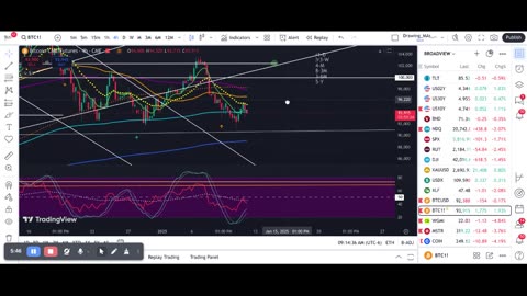 Update on Bitcoin ...still waiting to see what happens with debt market #btc #FOMC #yields #dollar #fear #structural checkpoints