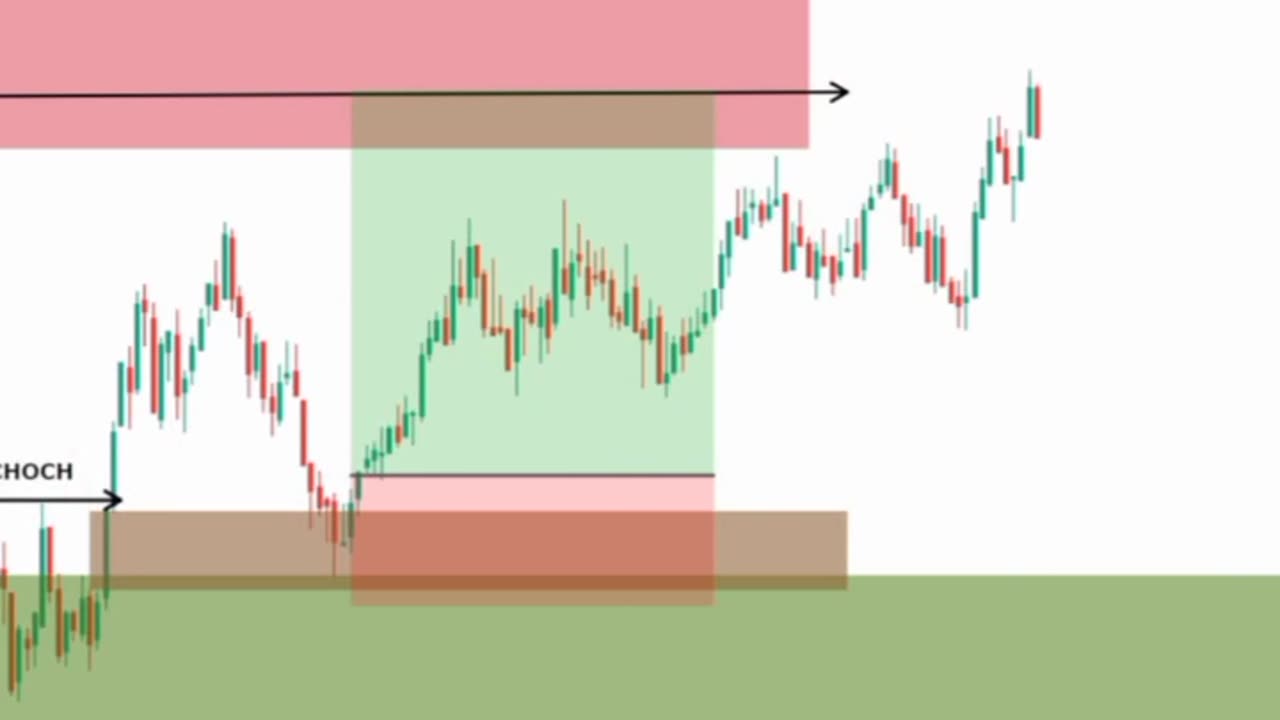 FVG in FVG Trading Strategy | Intraday Trading | #trading #tradingstrategy #daytrader