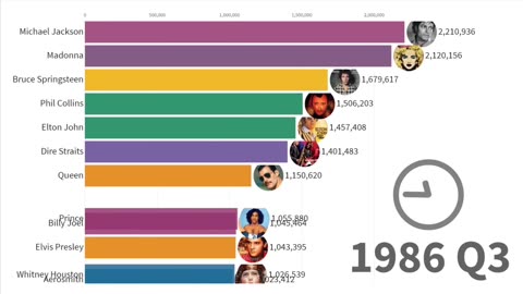 Best-Selling Music Artists 1969 - 2019