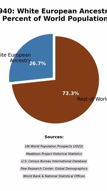 This infographic animates the percentage of White European...