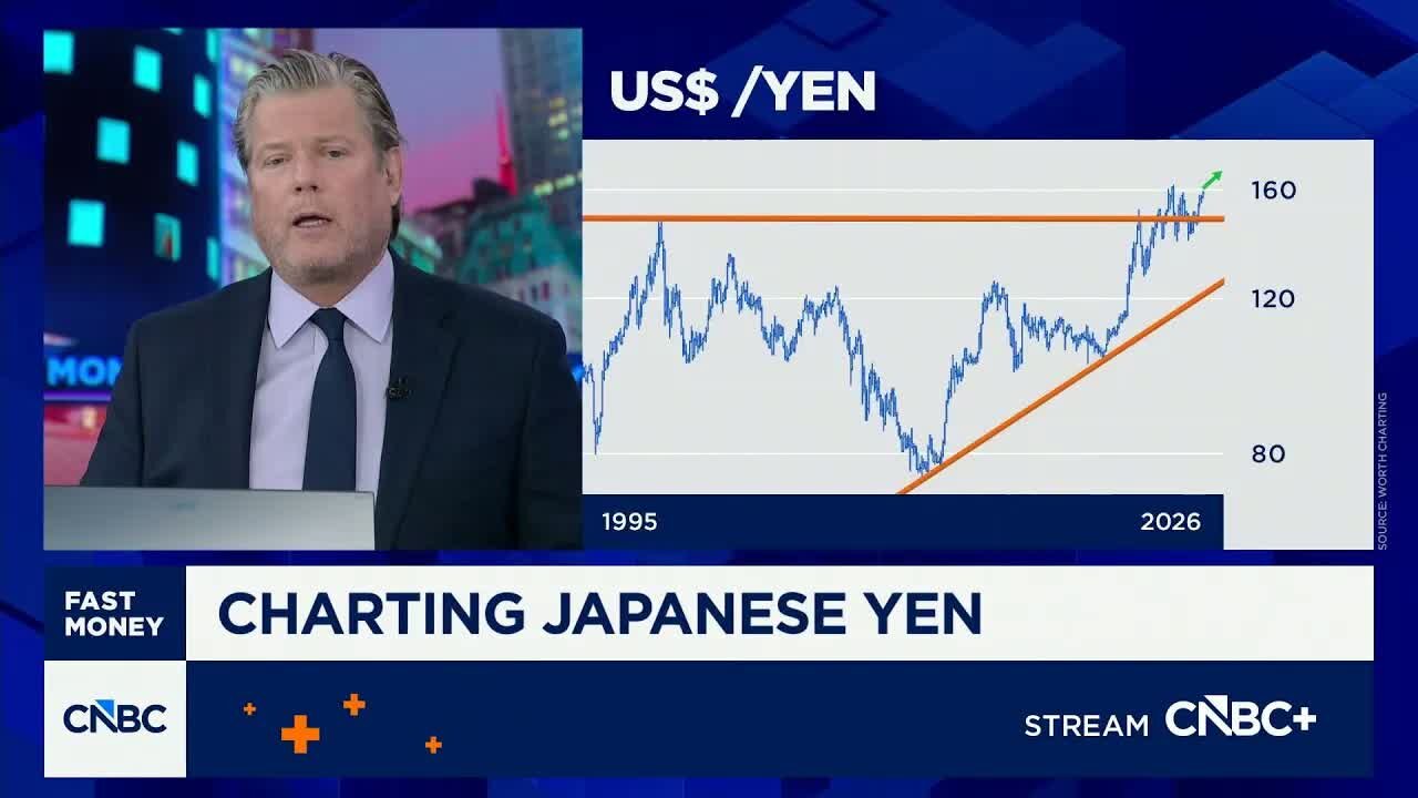 Chart Master: Following the Japanese Yen