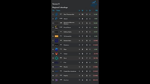 PSL reveals Week 12 Regional 1 S5 Results! stock of the week: Ford