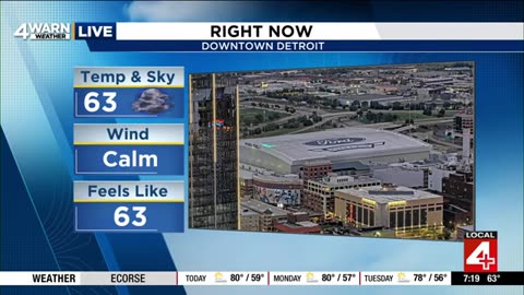 Sunshine continues into next week as summer-like conditions remain in Metro Detroit
