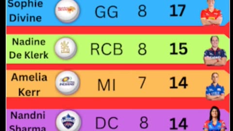 Sophie Devine of Gujarat Giants with 17 wickets leads the Purple Cap Holders List of WPL-26