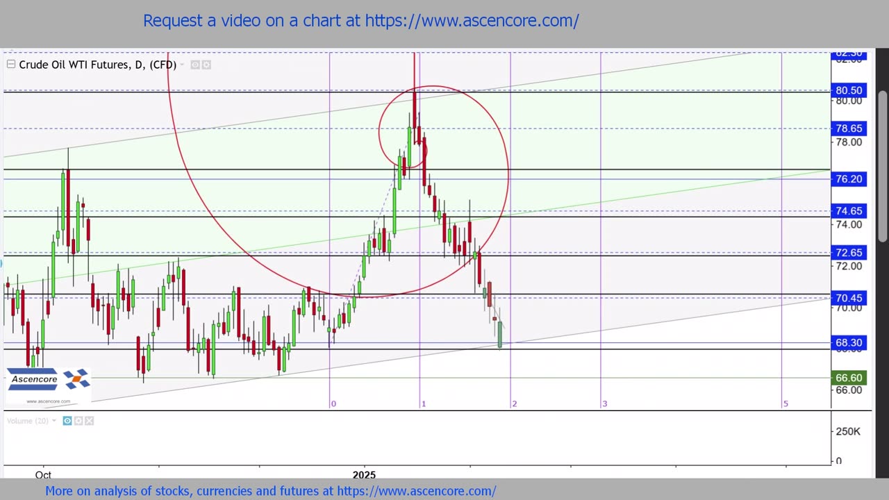 Crude Oil Futures & Gold (XAUUSD) Price Prediction #fibonacci #technicalanalysis