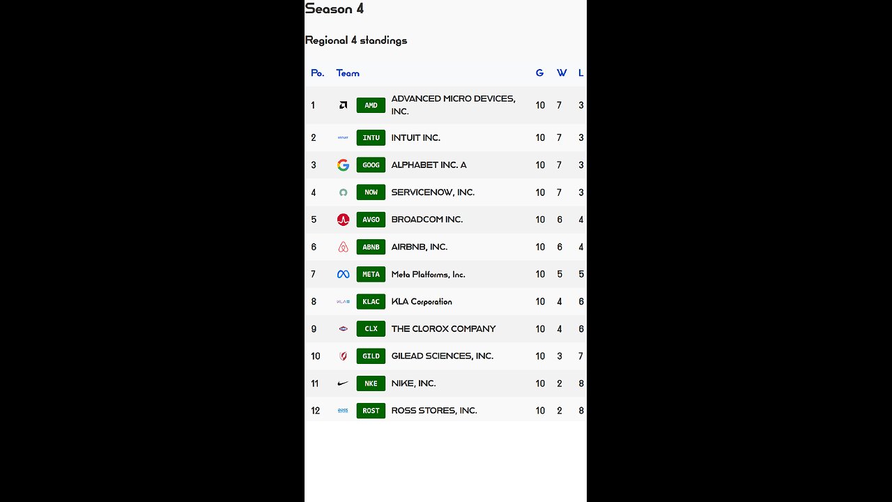 PSL reveals Week 10 Regional 4 S4 Results! AMD stock of the week