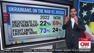 69% of Ukrainians want the war with Russia to END. That's a -49 point DROP in support for the war